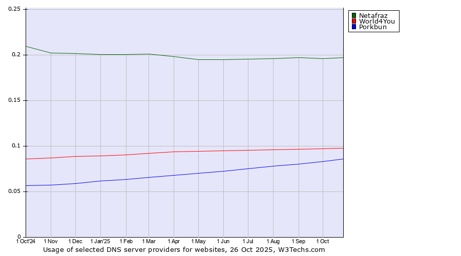 Historical trends in the usage of Netafraz vs. World4You vs. Porkbun