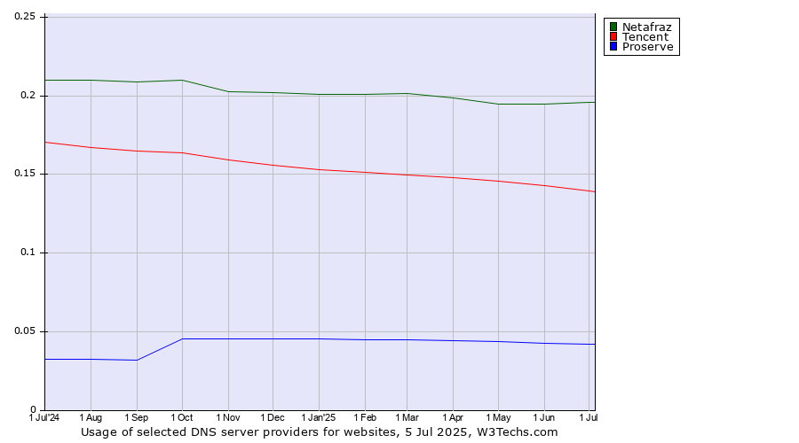 Historical trends in the usage of Netafraz vs. Tencent vs. Proserve