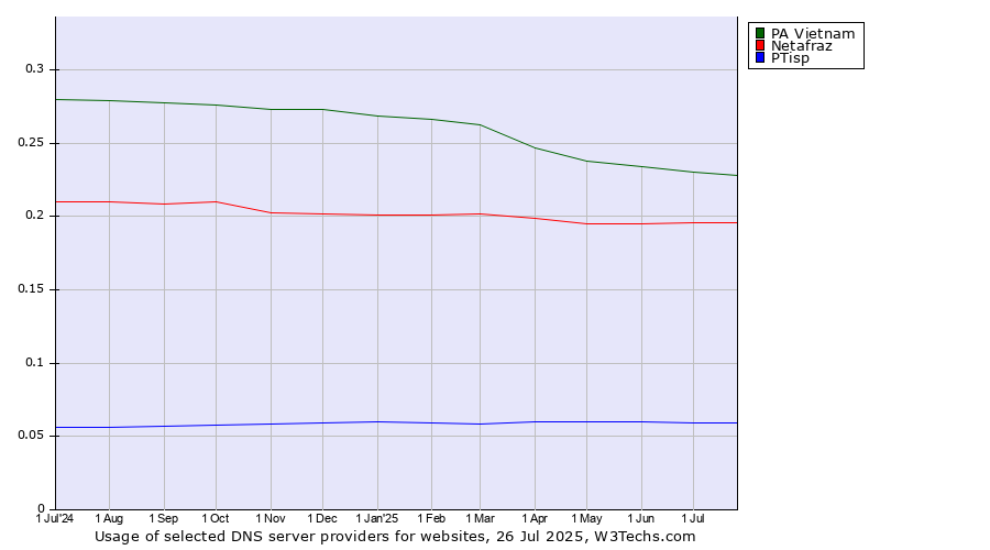 Historical trends in the usage of PA Vietnam vs. Netafraz vs. PTisp