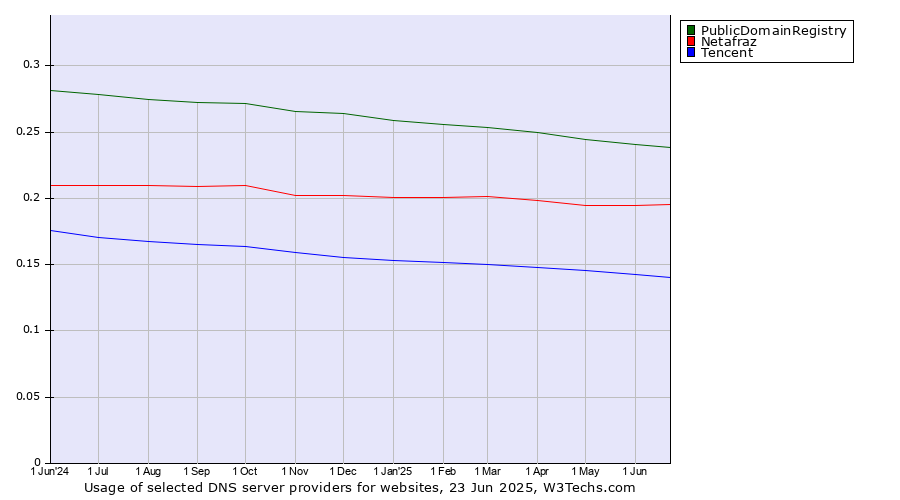Historical trends in the usage of PublicDomainRegistry vs. Netafraz vs. Tencent