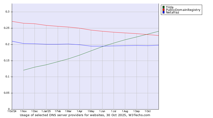 Historical trends in the usage of Tilda vs. PublicDomainRegistry vs. Netafraz