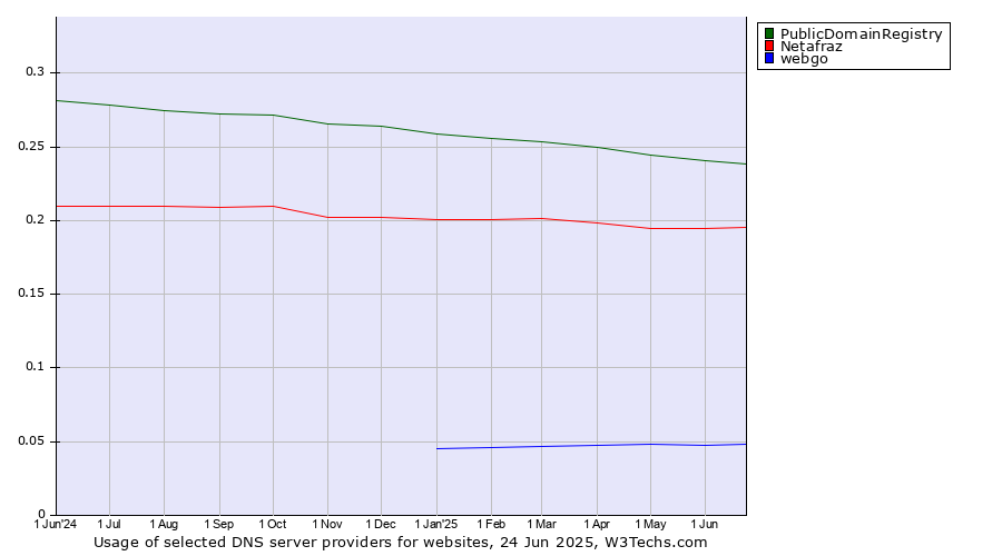 Historical trends in the usage of PublicDomainRegistry vs. Netafraz vs. webgo
