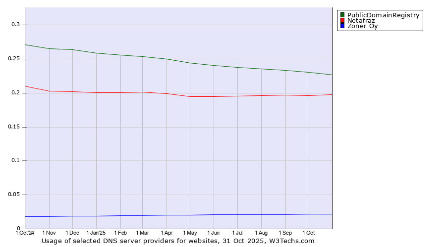 Historical trends in the usage of PublicDomainRegistry vs. Netafraz vs. Zoner Oy