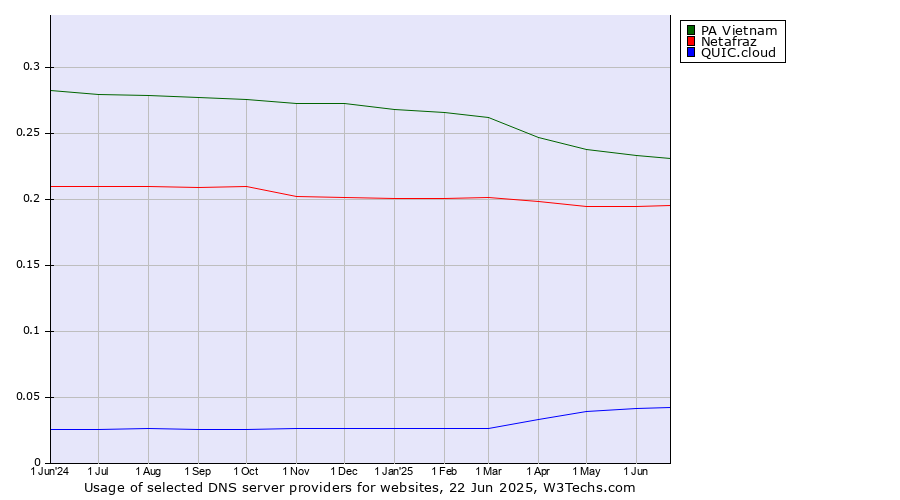 Historical trends in the usage of PA Vietnam vs. Netafraz vs. QUIC.cloud