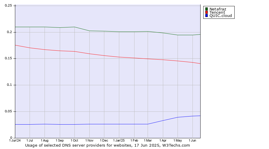 Historical trends in the usage of Netafraz vs. Tencent vs. QUIC.cloud