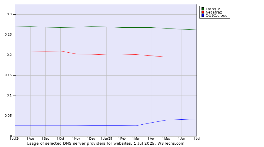 Historical trends in the usage of TransIP vs. Netafraz vs. QUIC.cloud