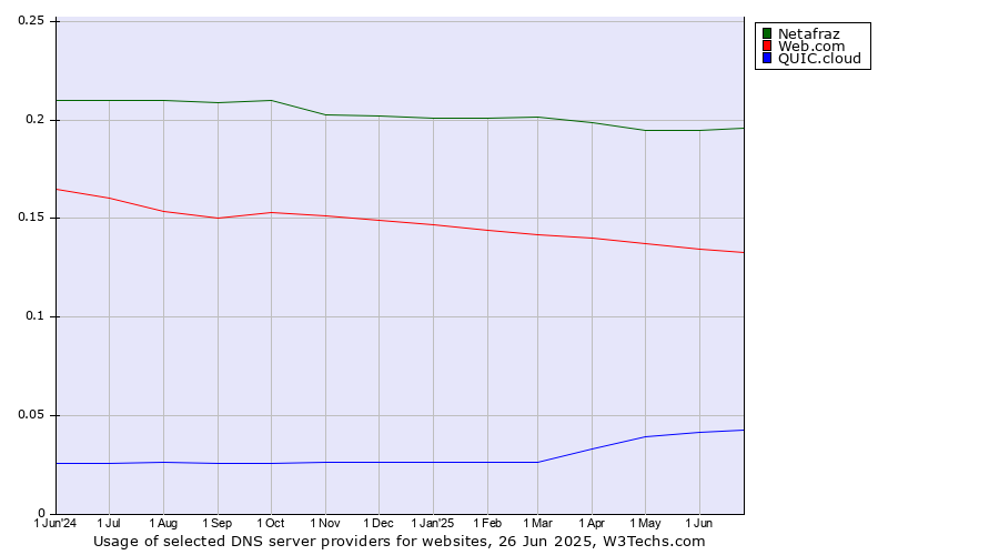 Historical trends in the usage of Netafraz vs. Web.com vs. QUIC.cloud