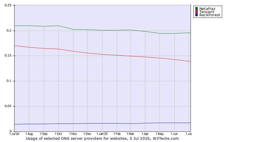 Historical trends in the usage of Netafraz vs. Tencent vs. RackForest