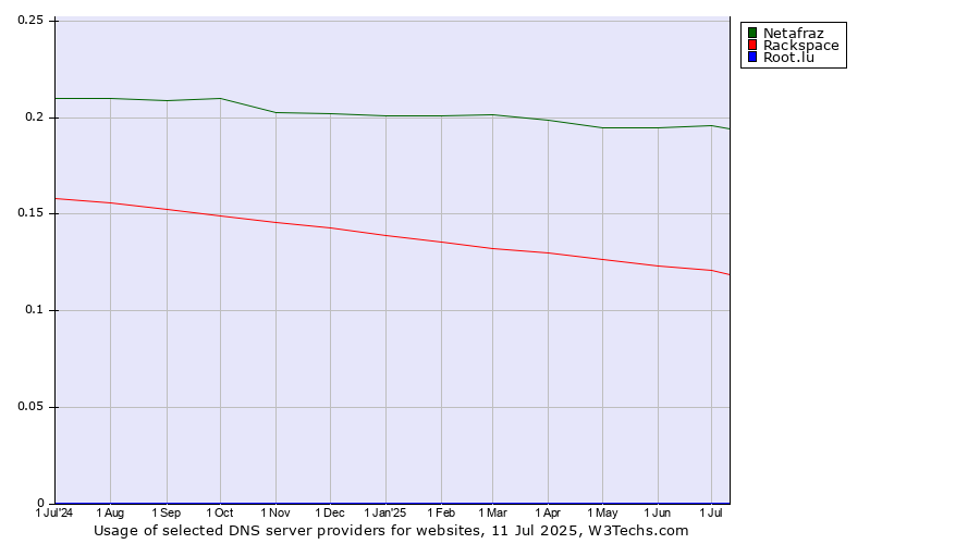 Historical trends in the usage of Netafraz vs. Rackspace vs. Root.lu