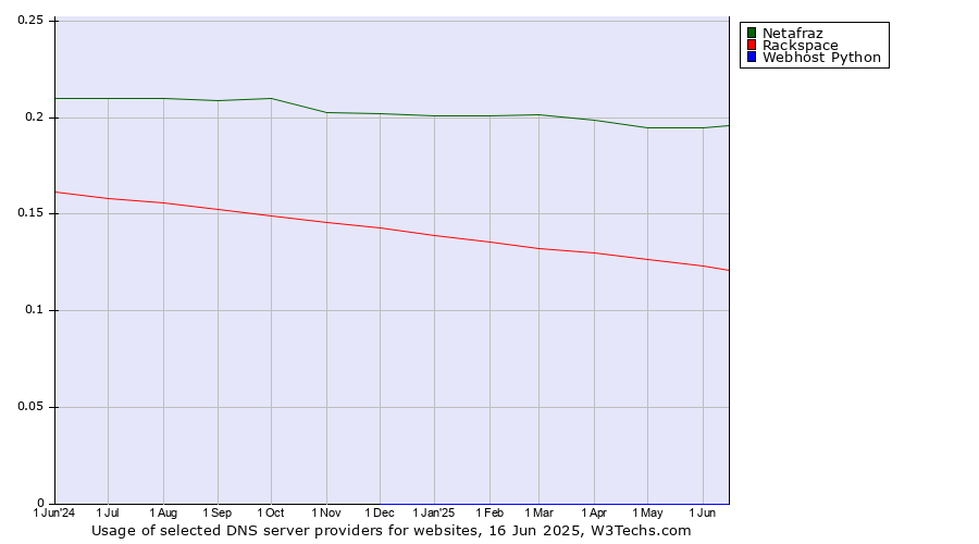 Historical trends in the usage of Netafraz vs. Rackspace vs. Webhost Python