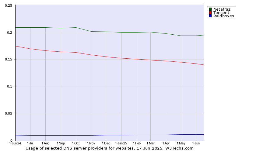 Historical trends in the usage of Netafraz vs. Tencent vs. Raidboxes