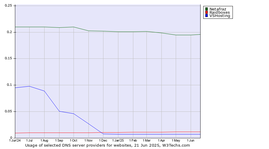 Historical trends in the usage of Netafraz vs. Raidboxes vs. VSHosting