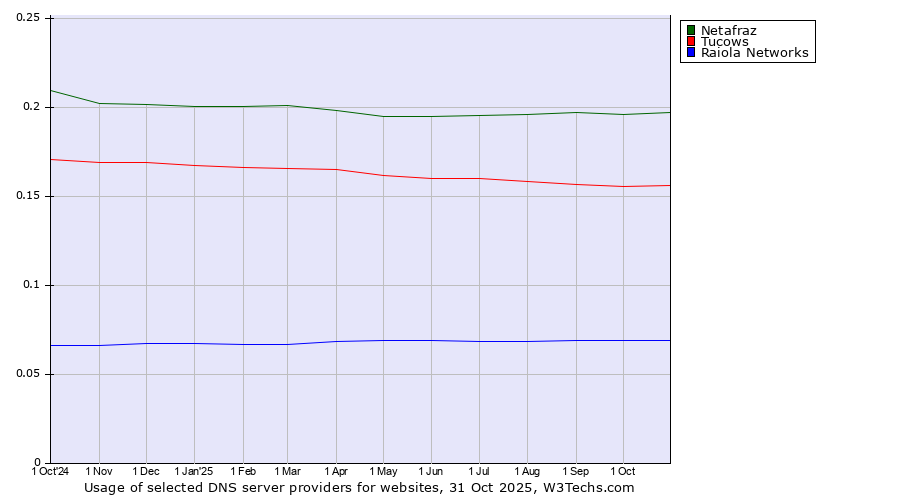 Historical trends in the usage of Netafraz vs. Tucows vs. Raiola Networks