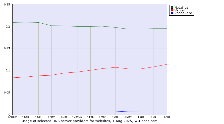 Historical trends in the usage of Netafraz vs. Vercel vs. RcodeZero