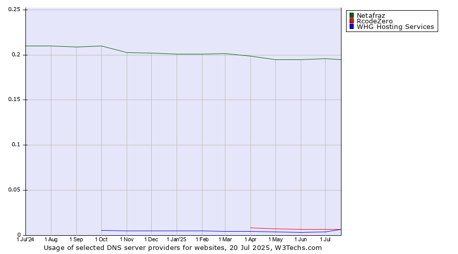 Historical trends in the usage of Netafraz vs. RcodeZero vs. WHG Hosting Services