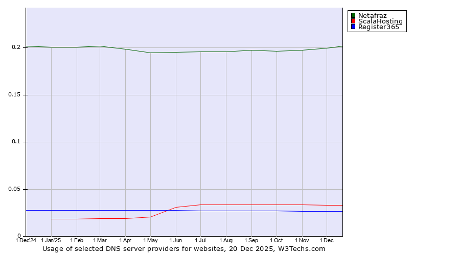 Historical trends in the usage of Netafraz vs. ScalaHosting vs. Register365