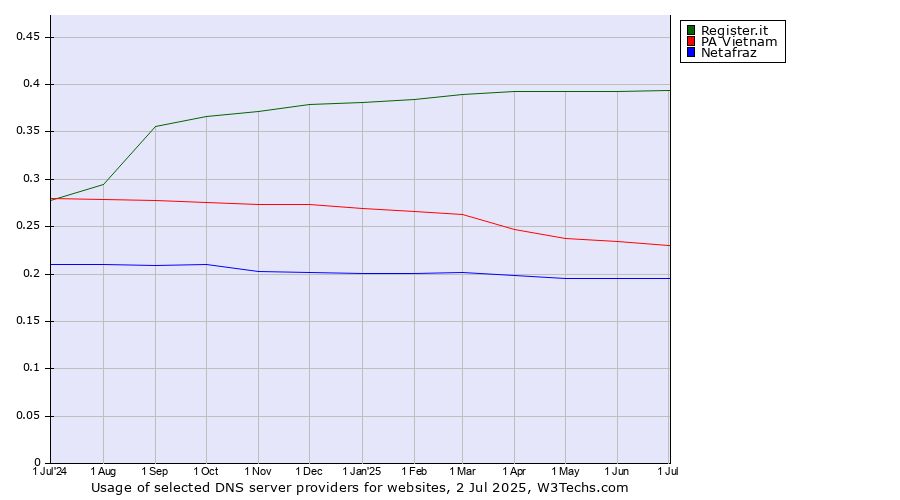 Historical trends in the usage of Register.it vs. PA Vietnam vs. Netafraz