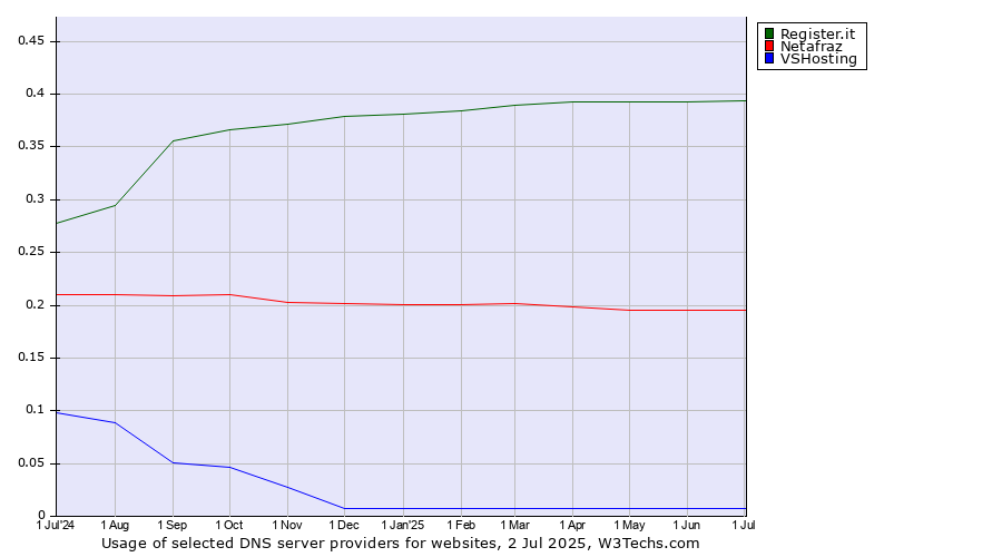 Historical trends in the usage of Register.it vs. Netafraz vs. VSHosting