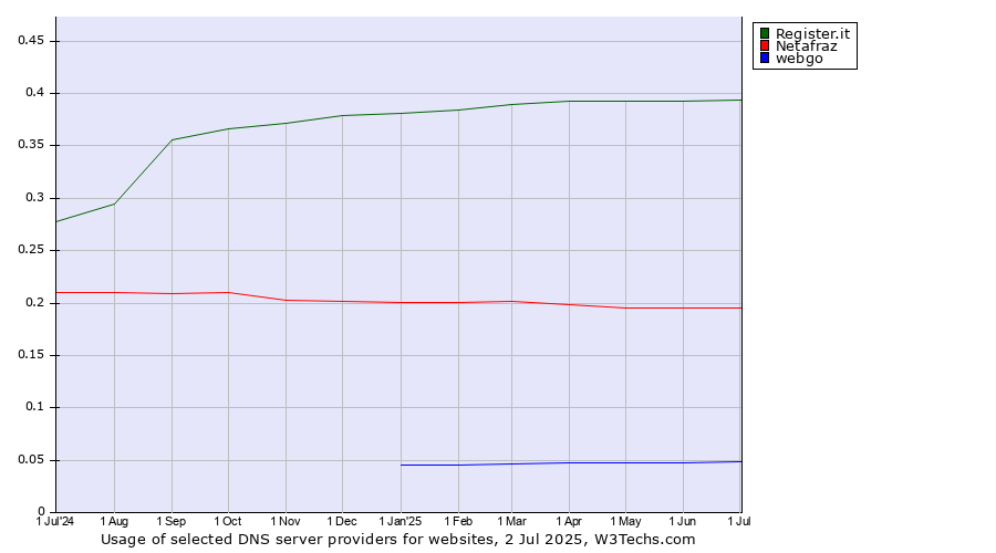 Historical trends in the usage of Register.it vs. Netafraz vs. webgo