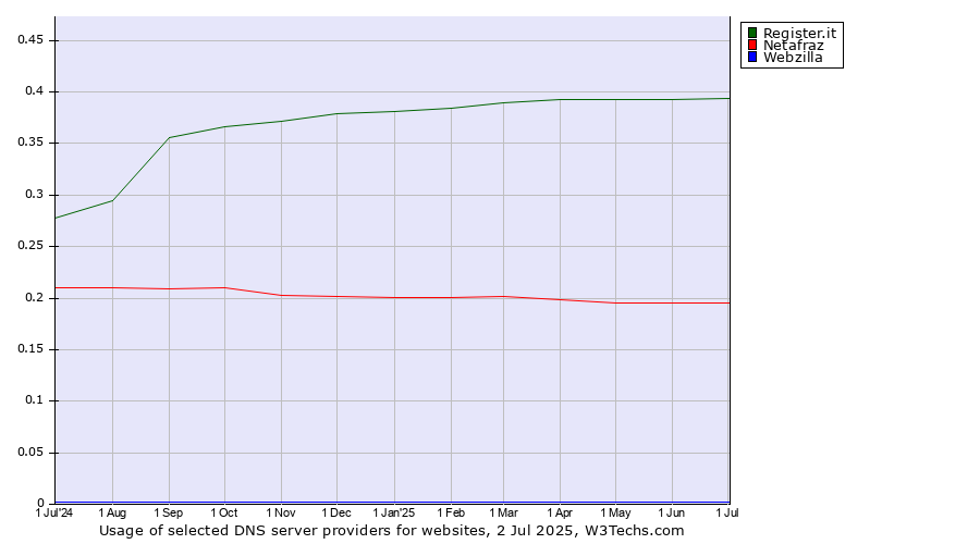 Historical trends in the usage of Register.it vs. Netafraz vs. Webzilla