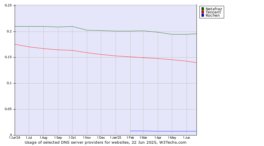 Historical trends in the usage of Netafraz vs. Tencent vs. Rochen