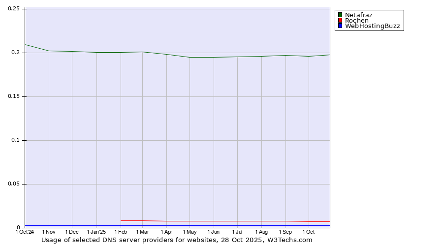 Historical trends in the usage of Netafraz vs. Rochen vs. WebHostingBuzz