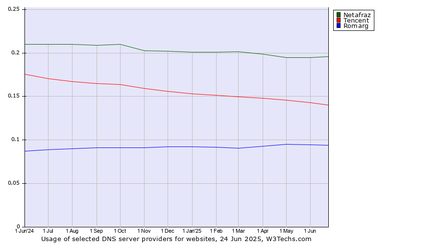 Historical trends in the usage of Netafraz vs. Tencent vs. Romarg