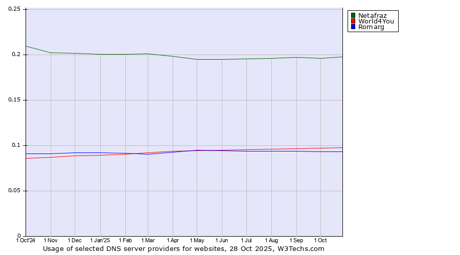 Historical trends in the usage of Netafraz vs. World4You vs. Romarg