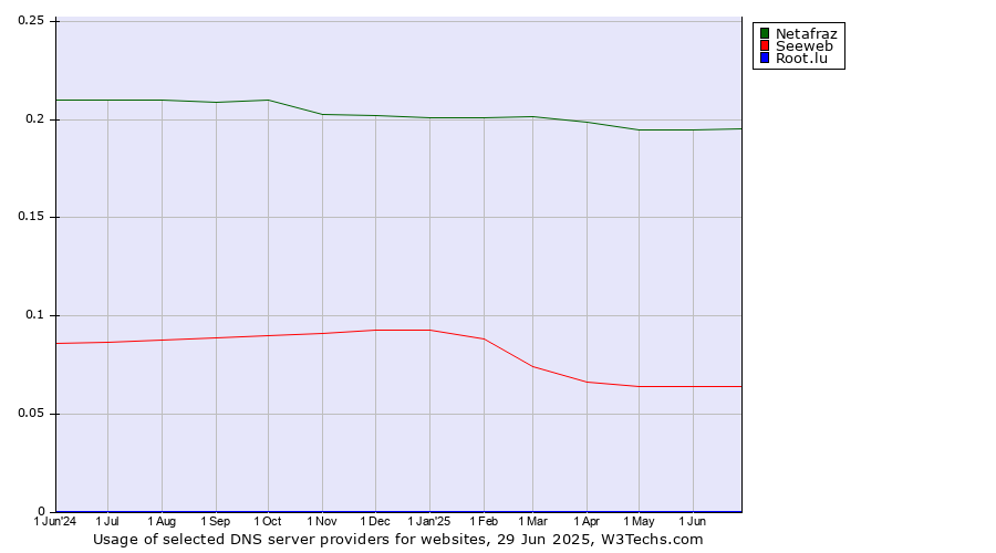 Historical trends in the usage of Netafraz vs. Seeweb vs. Root.lu