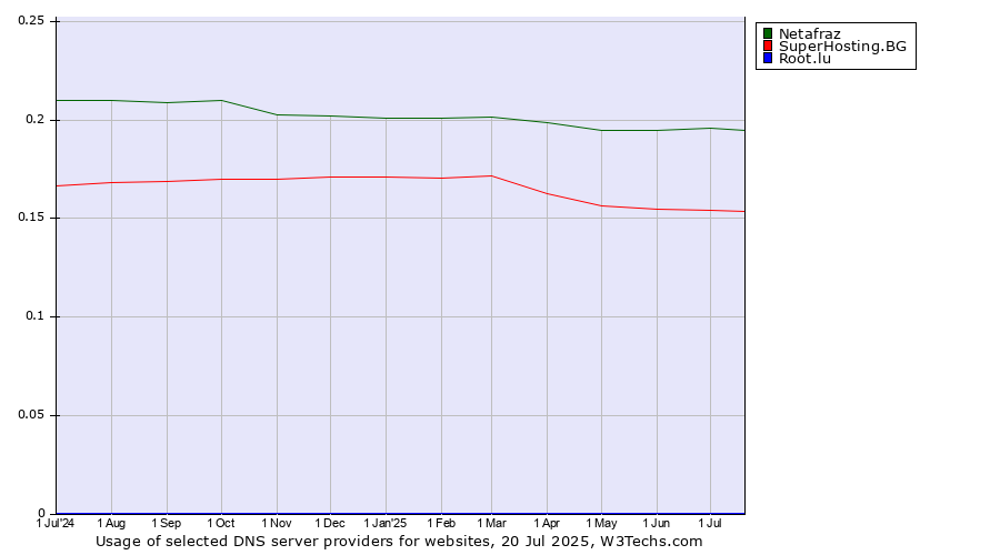 Historical trends in the usage of Netafraz vs. SuperHosting.BG vs. Root.lu