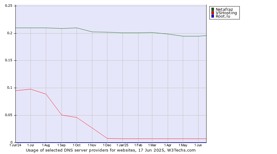 Historical trends in the usage of Netafraz vs. VSHosting vs. Root.lu