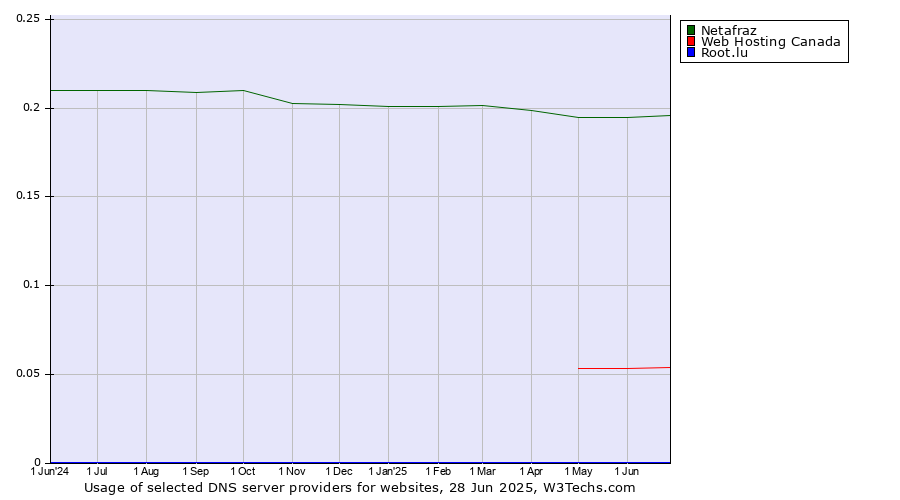 Historical trends in the usage of Netafraz vs. Web Hosting Canada vs. Root.lu