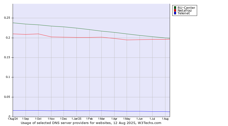 Historical trends in the usage of RU-Center vs. Netafraz vs. Telenet