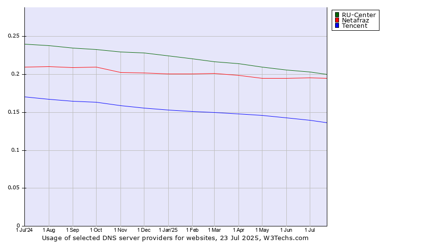 Historical trends in the usage of RU-Center vs. Netafraz vs. Tencent