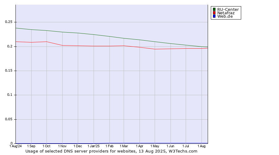 Historical trends in the usage of RU-Center vs. Netafraz vs. Web.de