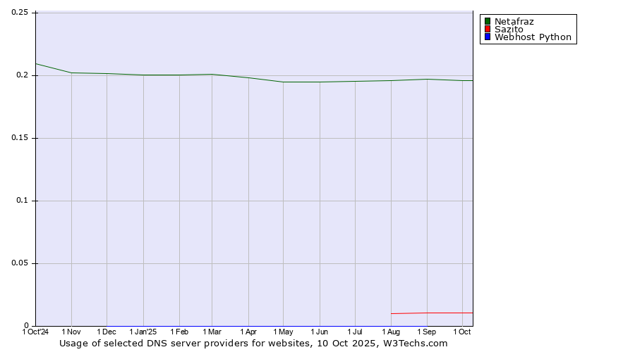 Historical trends in the usage of Netafraz vs. Sazito vs. Webhost Python