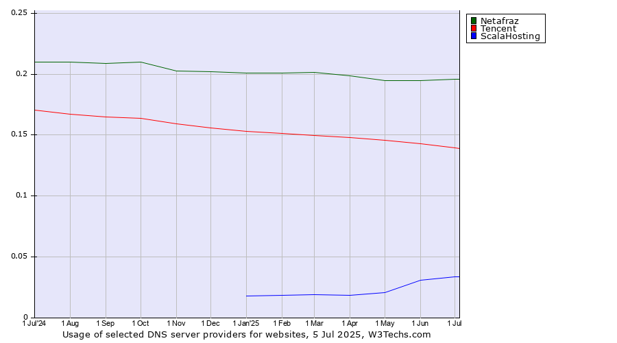 Historical trends in the usage of Netafraz vs. Tencent vs. ScalaHosting