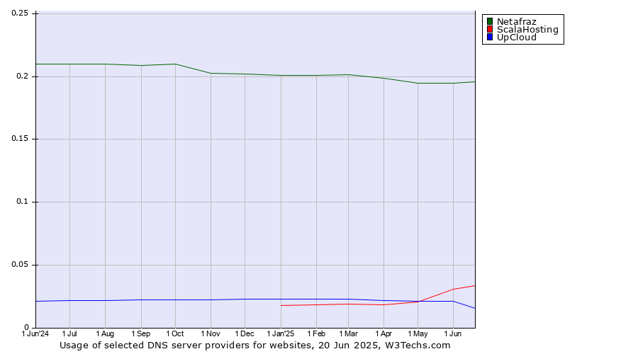 Historical trends in the usage of Netafraz vs. ScalaHosting vs. UpCloud