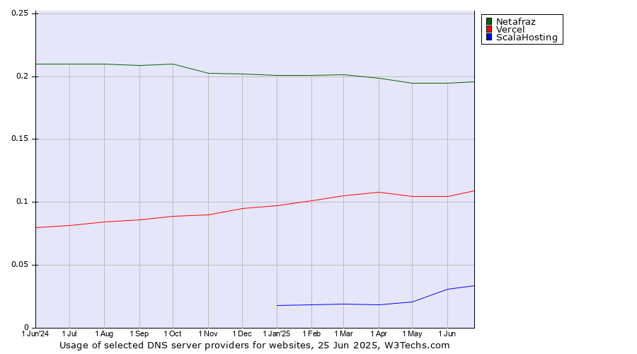 Historical trends in the usage of Netafraz vs. Vercel vs. ScalaHosting