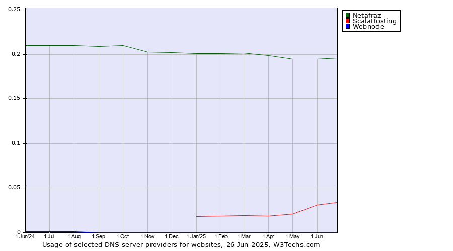 Historical trends in the usage of Netafraz vs. ScalaHosting vs. Webnode