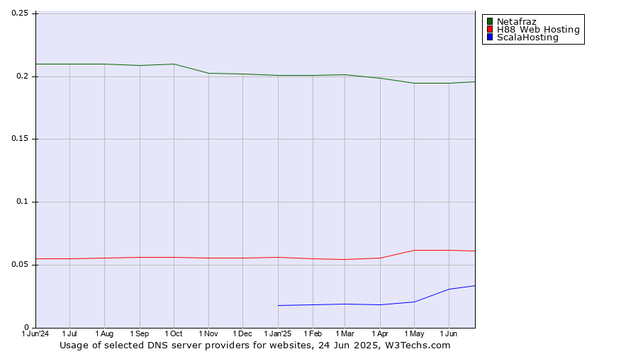 Historical trends in the usage of Netafraz vs. H88 Web Hosting vs. ScalaHosting