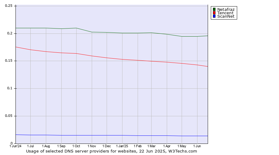 Historical trends in the usage of Netafraz vs. Tencent vs. ScanNet