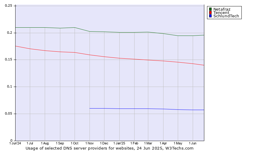 Historical trends in the usage of Netafraz vs. Tencent vs. SchlundTech