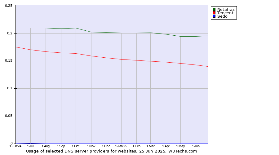 Historical trends in the usage of Netafraz vs. Tencent vs. Sedo