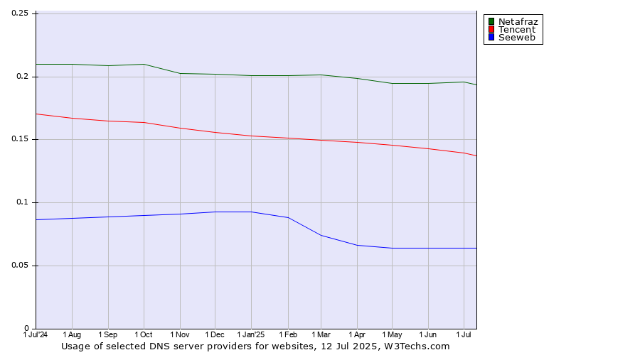 Historical trends in the usage of Netafraz vs. Tencent vs. Seeweb