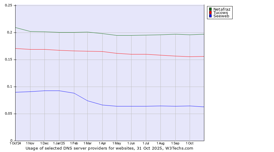 Historical trends in the usage of Netafraz vs. Tucows vs. Seeweb