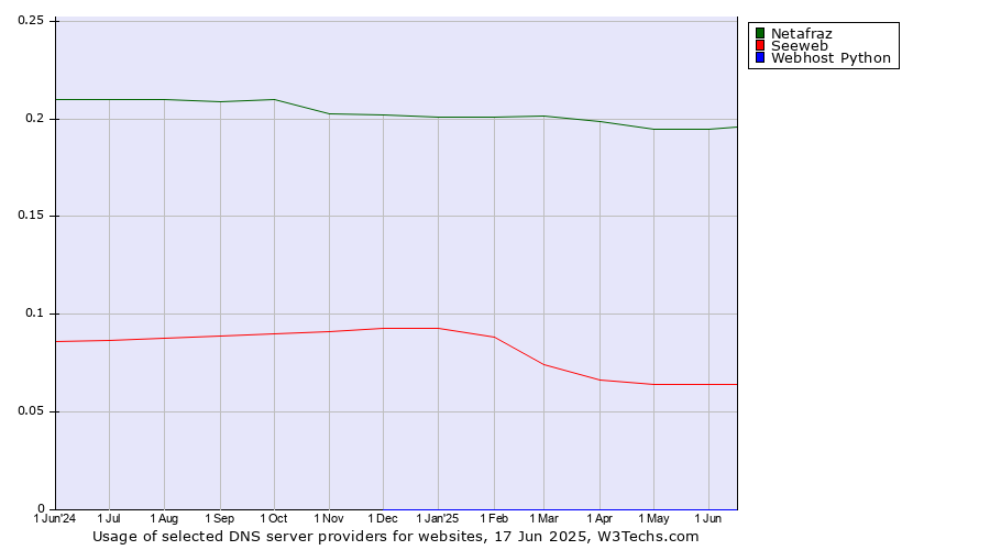 Historical trends in the usage of Netafraz vs. Seeweb vs. Webhost Python