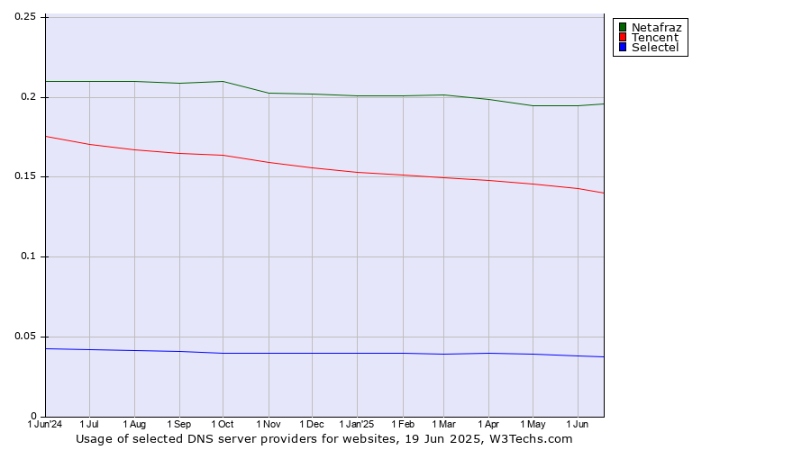Historical trends in the usage of Netafraz vs. Tencent vs. Selectel