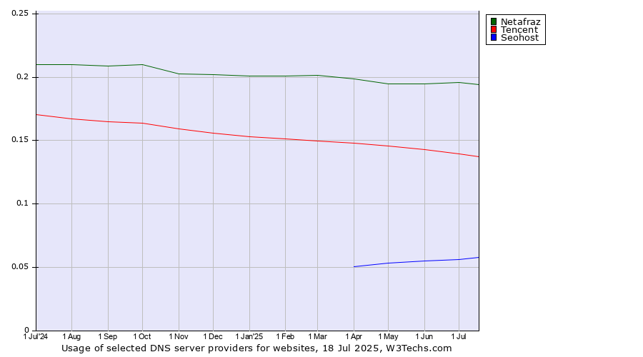 Historical trends in the usage of Netafraz vs. Tencent vs. Seohost