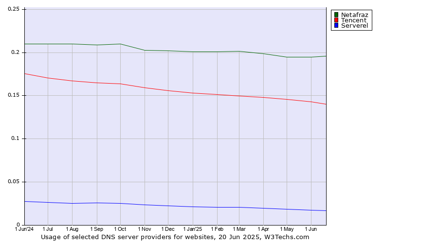 Historical trends in the usage of Netafraz vs. Tencent vs. Serverel